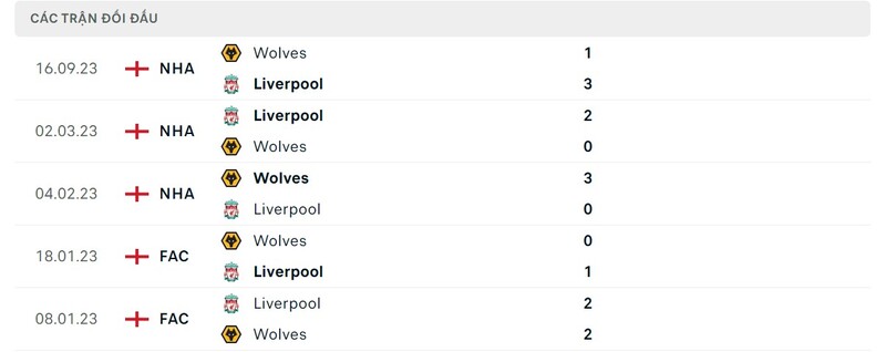 Lịch sử đối đầu giữa hai đội Liverpool vs Wolves