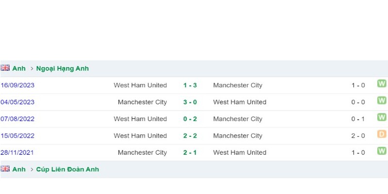 Các trận đụng độ của Manchester City vs West Ham trong quá khứ